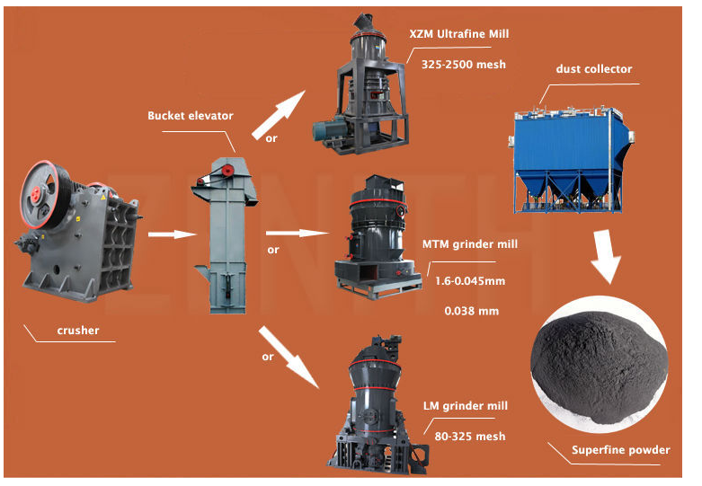 CLUM vertical roller mill