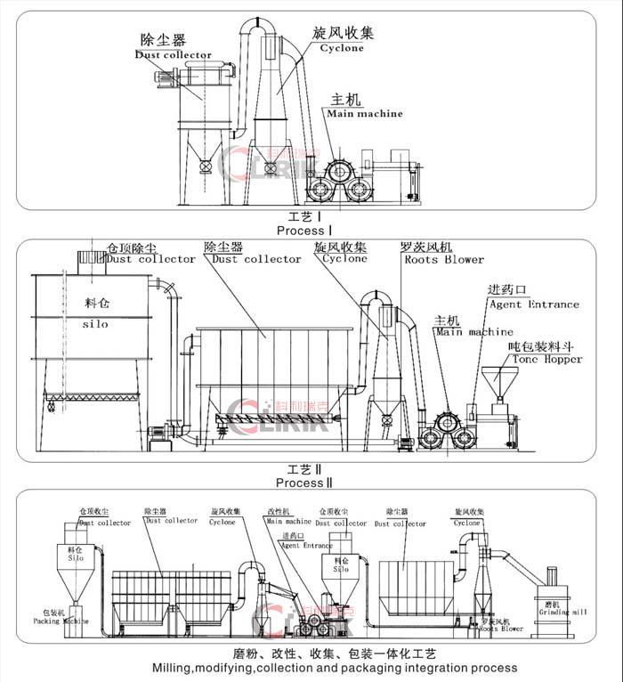 milling,modifying,collection and packaging integration process