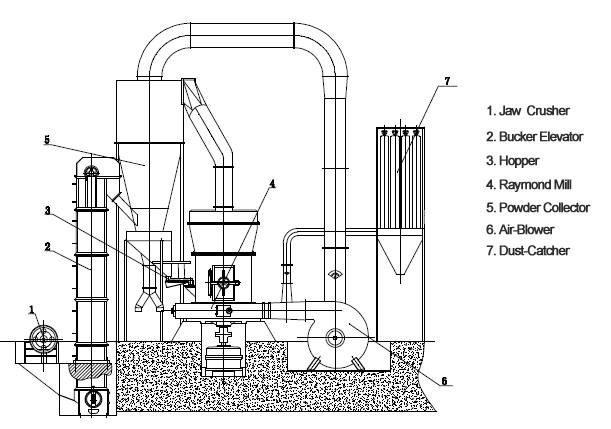 Raymond roller mill structure diagram
