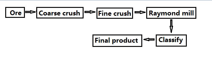 Raymond roller mill produces ordinary heavy calcium carbonate principle process