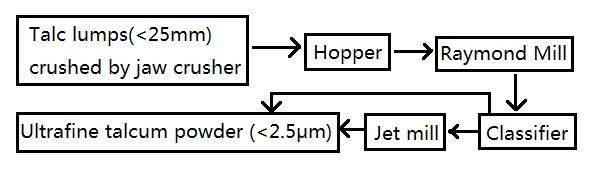 Raymond roller mill and airflow crushing together to produce ultra-fine talcum powder
