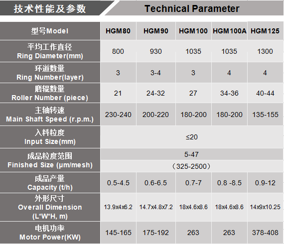 superfine power roller grinding mill parameter