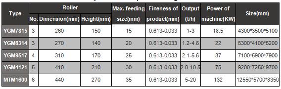 parameter of YGM raymond roller mills